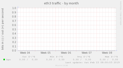 eth3 traffic