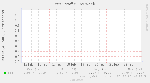 eth3 traffic