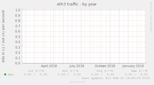 eth3 traffic
