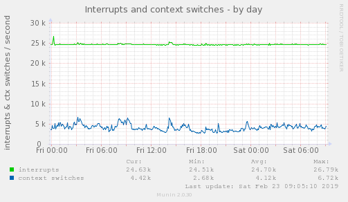 Interrupts and context switches