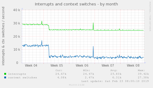 Interrupts and context switches