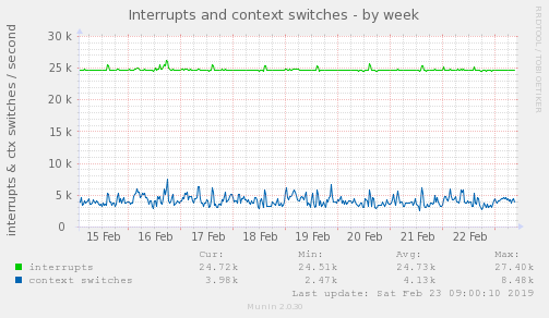 Interrupts and context switches