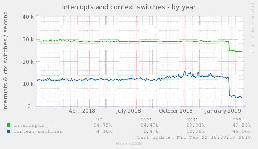 Interrupts and context switches