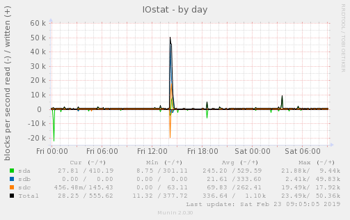 IOstat