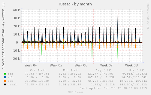 IOstat