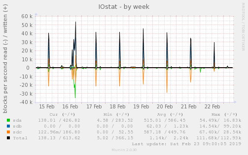 IOstat