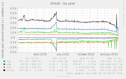 IOstat