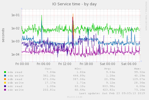 IO Service time