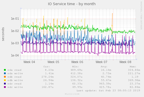 IO Service time