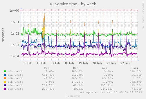 IO Service time