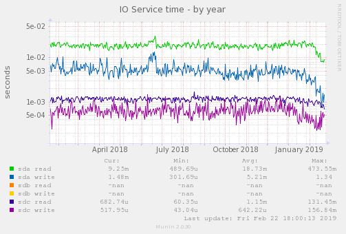 IO Service time