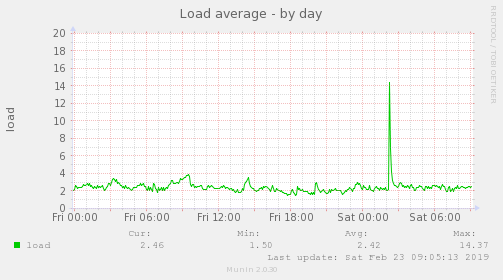 Load average