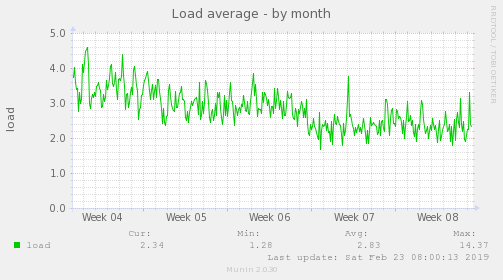 Load average