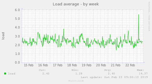 Load average