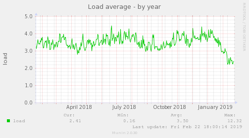 Load average