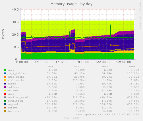 Memory usage