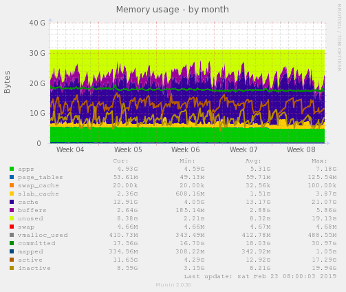 Memory usage