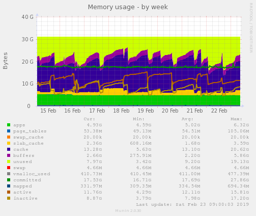 Memory usage