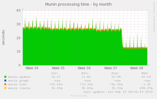 Munin processing time