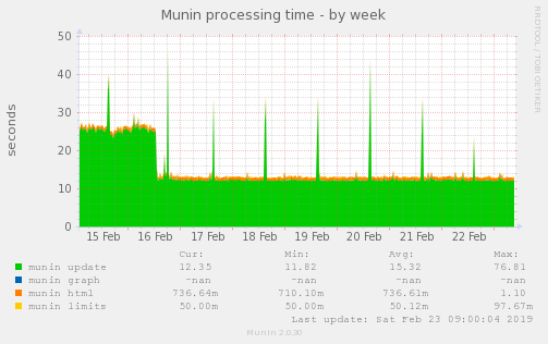 Munin processing time