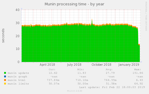 Munin processing time