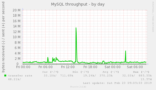 MySQL throughput
