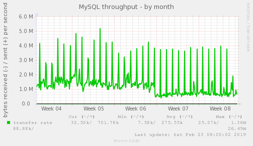 MySQL throughput