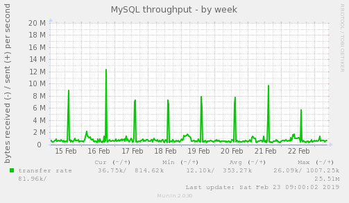 MySQL throughput