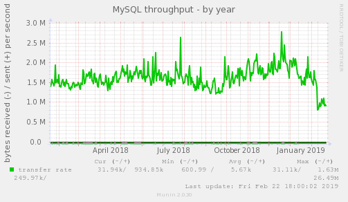 MySQL throughput