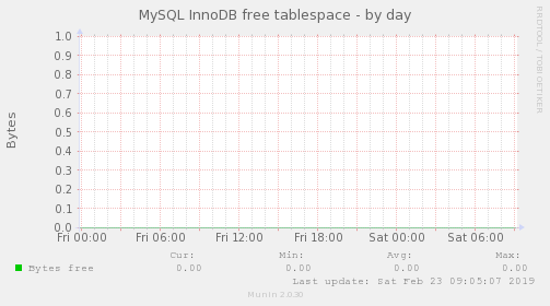 MySQL InnoDB free tablespace