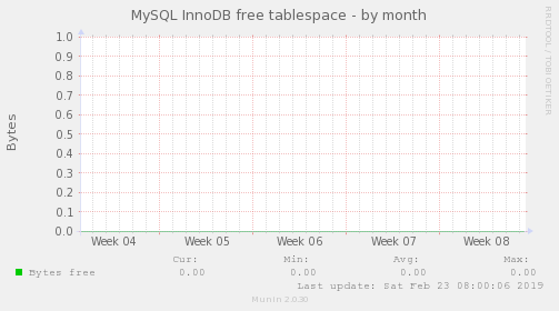 MySQL InnoDB free tablespace