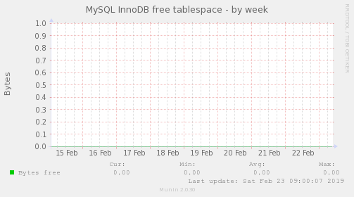 MySQL InnoDB free tablespace