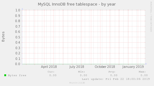 MySQL InnoDB free tablespace