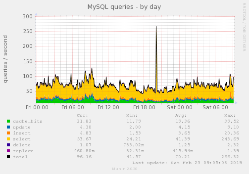 MySQL queries