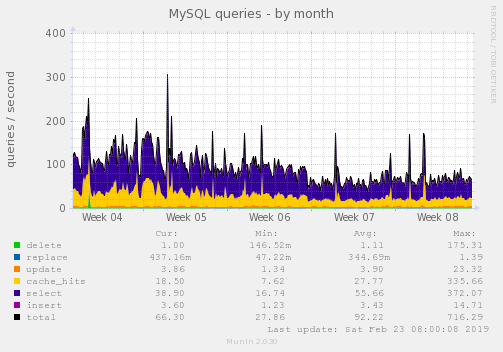MySQL queries