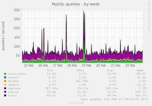 MySQL queries