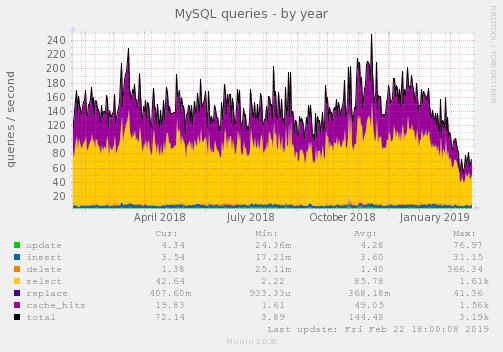 MySQL queries