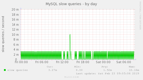 MySQL slow queries
