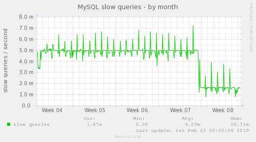 MySQL slow queries