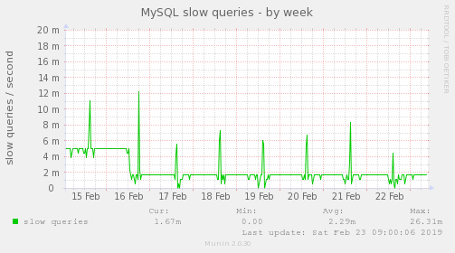 MySQL slow queries