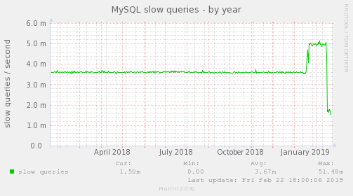 MySQL slow queries