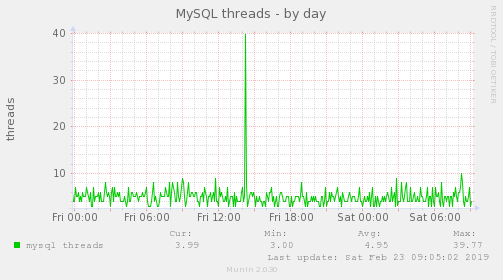 MySQL threads