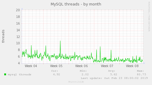 MySQL threads