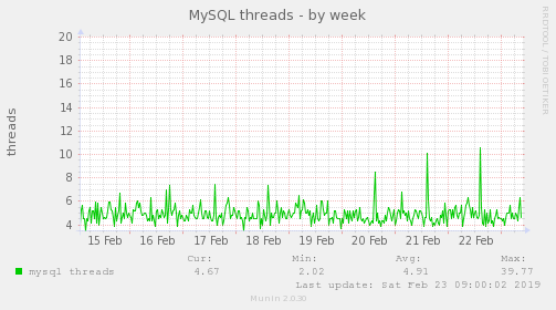MySQL threads