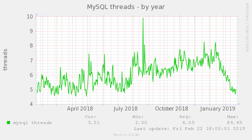 MySQL threads