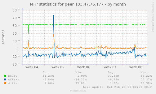 NTP statistics for peer 103.47.76.177