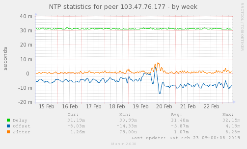 NTP statistics for peer 103.47.76.177