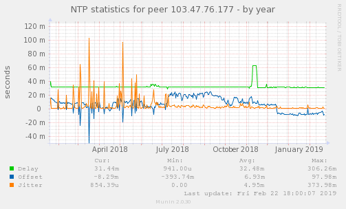 NTP statistics for peer 103.47.76.177
