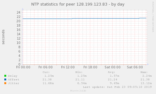 NTP statistics for peer 128.199.123.83
