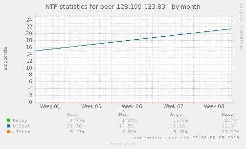 NTP statistics for peer 128.199.123.83